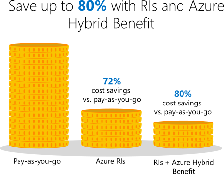 Key features and benefits of Azure Reserved Instances.