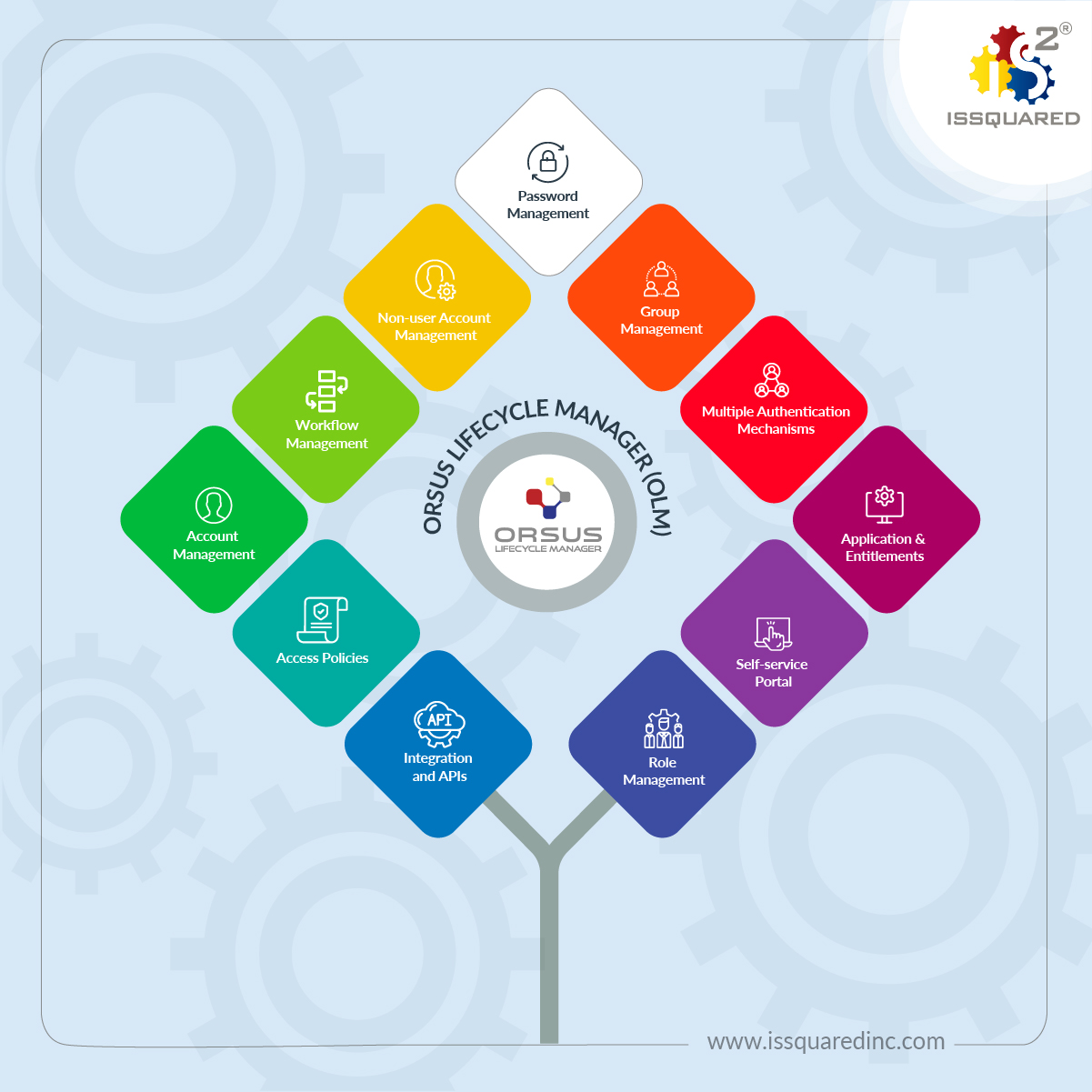 Features Set - ORSUS Identity Access and Governance (IAG)